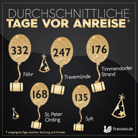 Buchungszeitpunkt vor der Urlaubsanreise bei Travanto.de