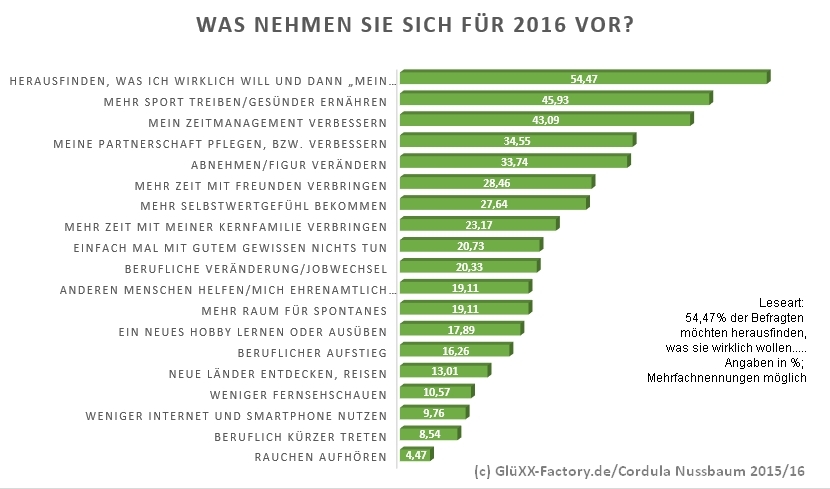 Gute Vorsätze - auch 2016 wieder wichtig