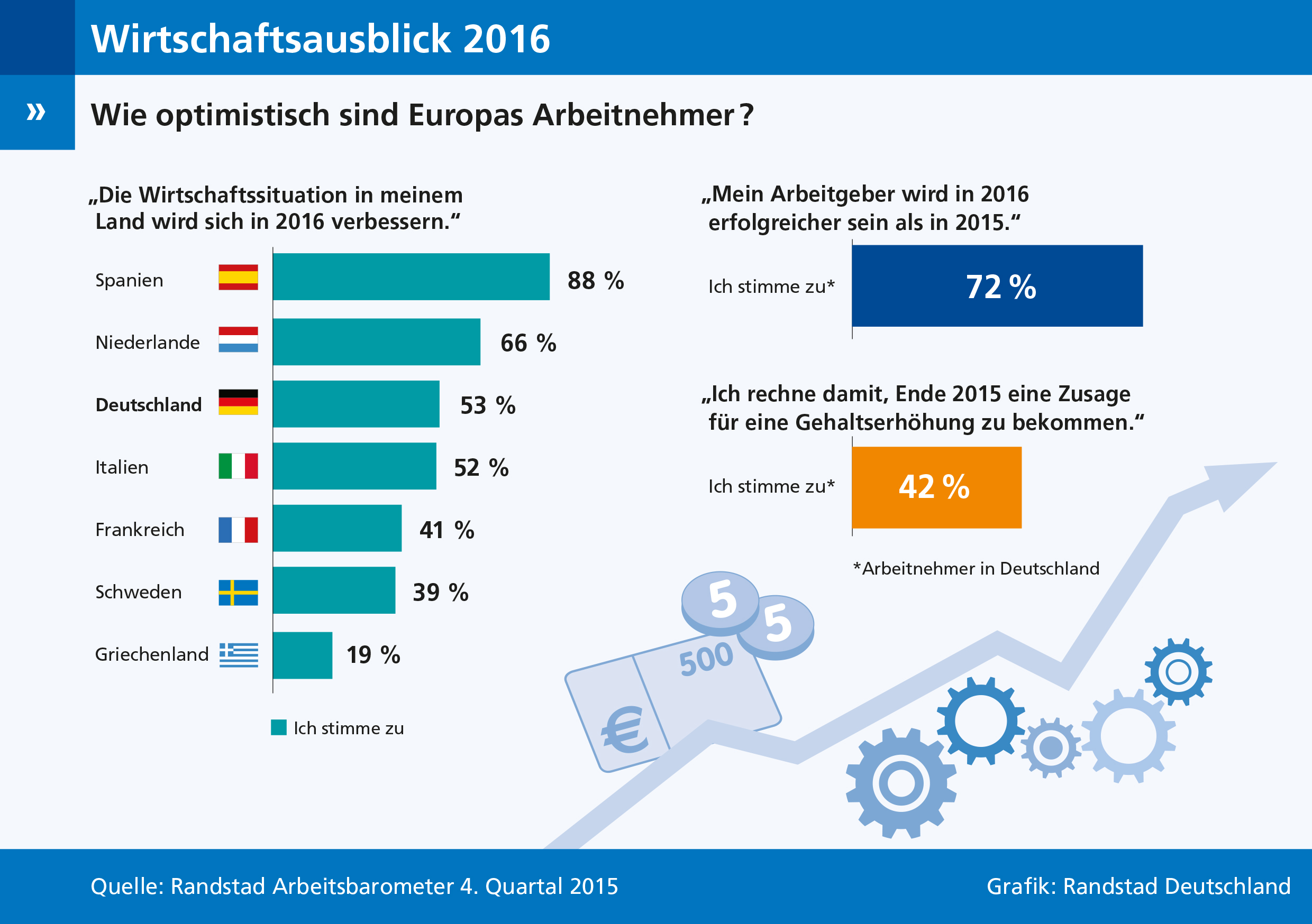 Deutschlands Arbeitnehmer blicken optimistisch ins neue Jahr. Deutschlands Arbeitnehmer blicken optimistisch ins neue Jahr.