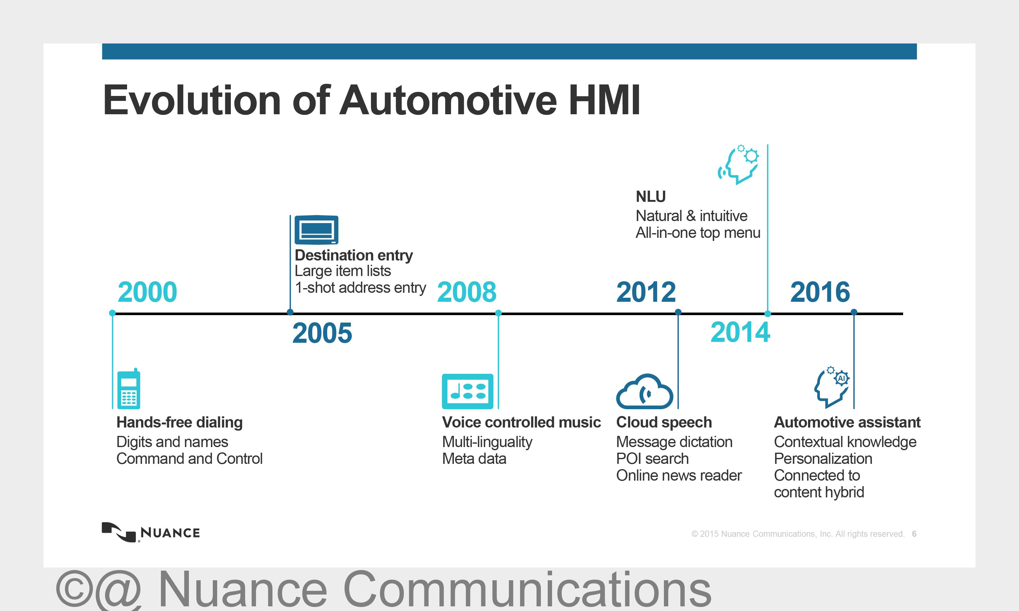 Entwicklung der Spracherkennungsschnittstelle (Bildquelle: @ Nuance Communications)