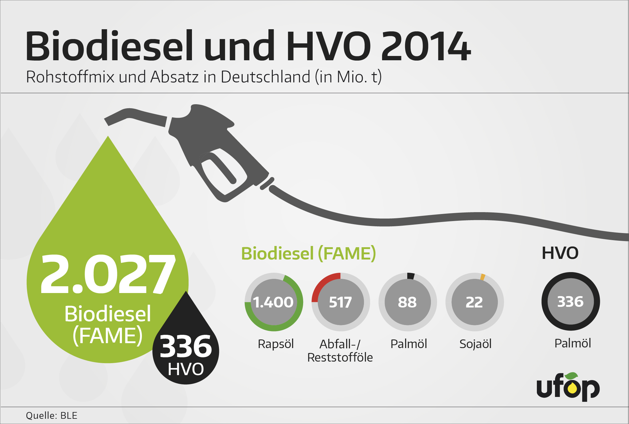 Mit 1,4 Mio. t ist nachhaltig zertifiziertes Rapsöl auch 2014 wichtigste Rohstoffquelle Biodiesel Mit 1,4 Mio. t ist nachhaltig zertifiziertes Rapsöl auch 2014 wichtigste Rohstoffquelle Biodiesel