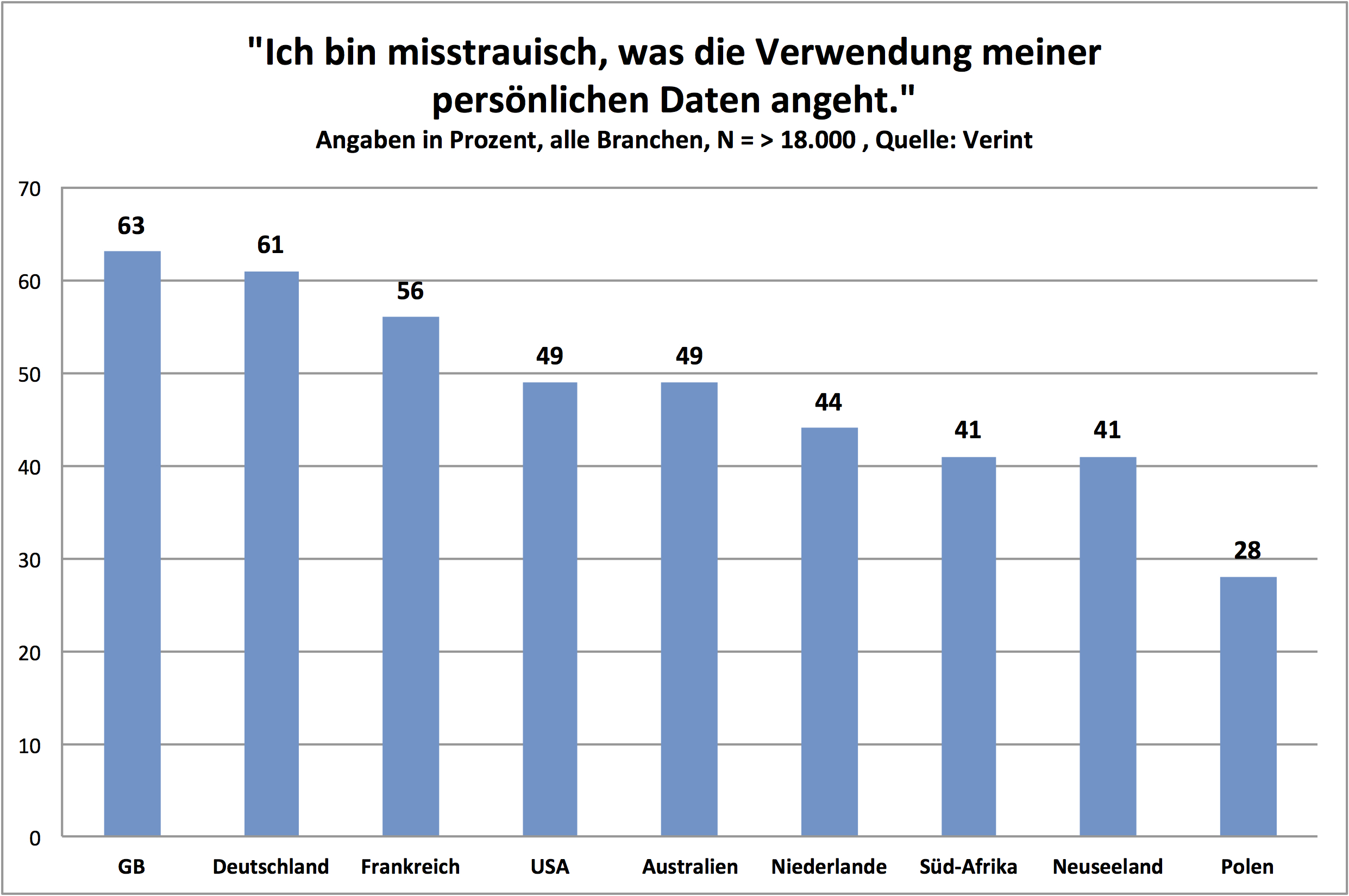 Viele Deutsche misstrauen Unternehmen im Bezug auf den Datenschutz Viele Deutsche misstrauen Unternehmen im Bezug auf den Datenschutz