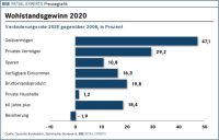Wohlstandsgewinn 2020 Wohlstandsgewinn 2020