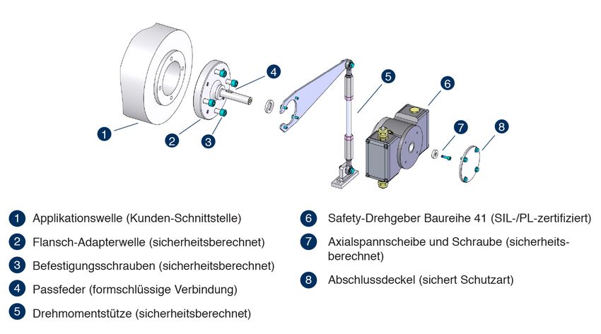 Safety-Drehgeber Baureihe 41 Safety-Drehgeber Baureihe 41