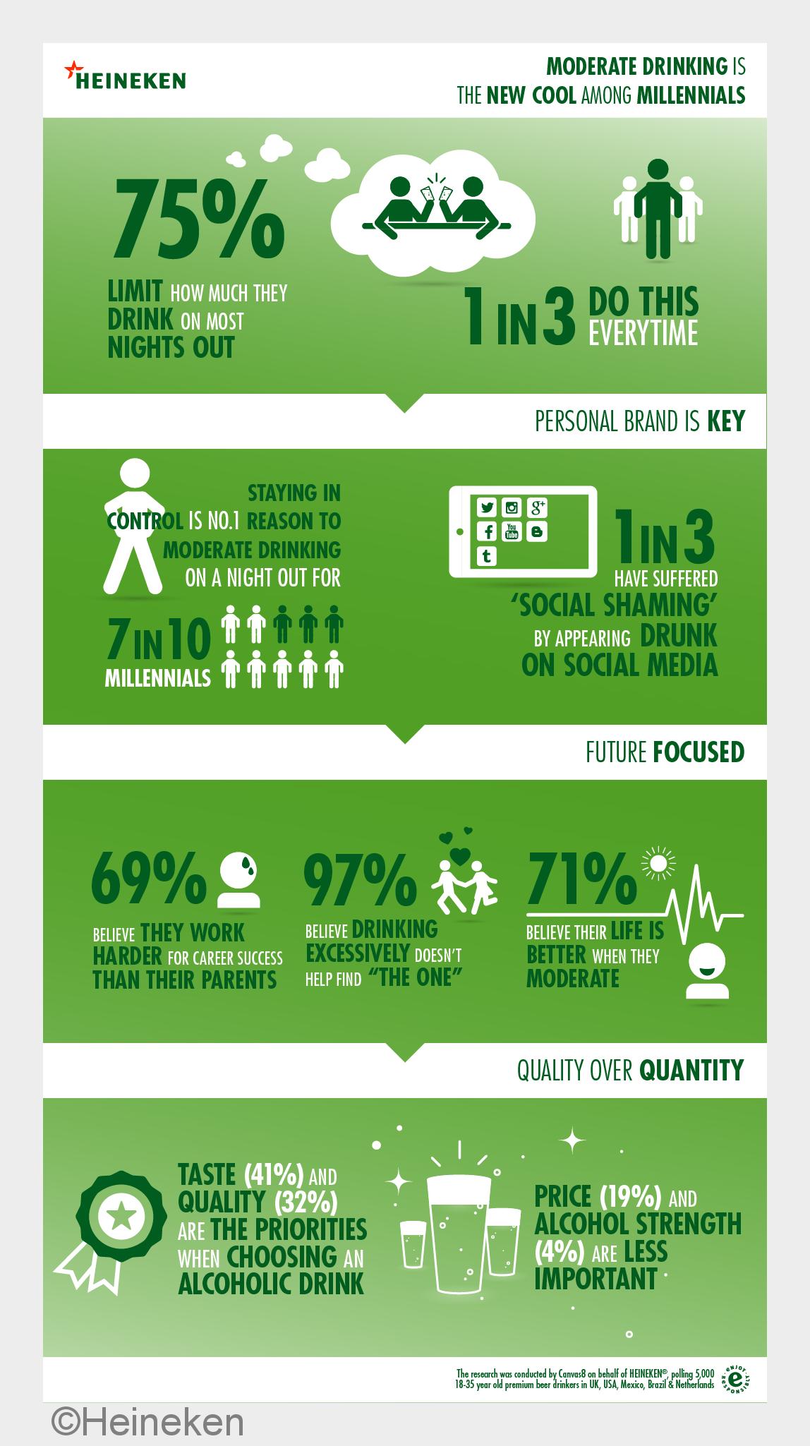 Infografik zur Studie Alkoholkonsum der Millennials (Bildquelle: Heineken) Infografik zur Studie Alkoholkonsum der Millennials (Bildquelle: Heineken)