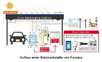 Aufbau einer Solartankstelle von Kyocera Aufbau einer Solartankstelle von Kyocera