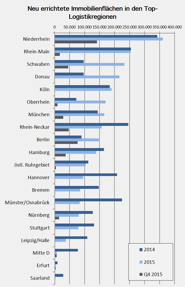 Neu erreichtete Logistikimmobilienflächen in den Top-Logistikregionen 2015 (Quelle: Logivest GmbH)