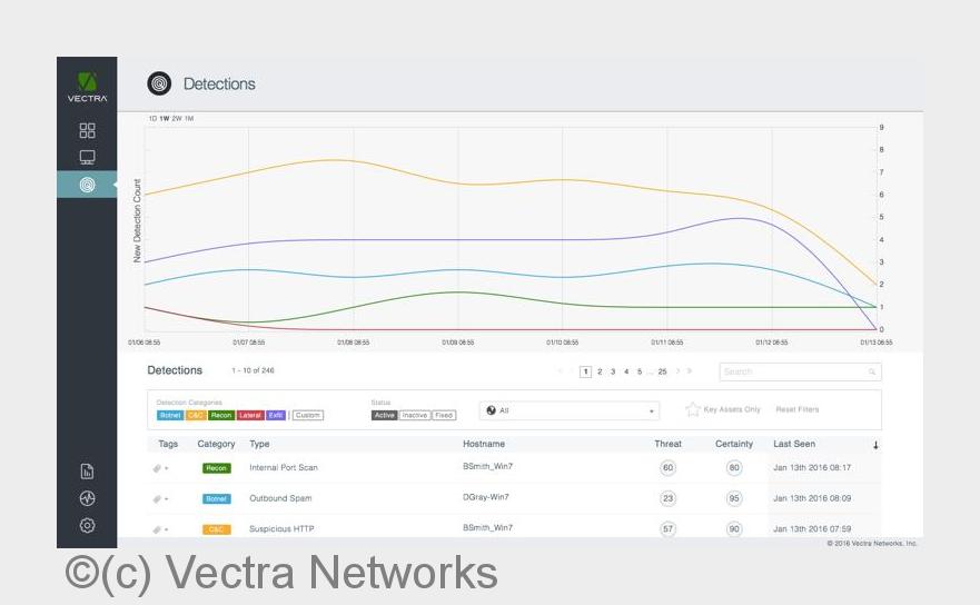 Abb. Echtzeit-Erkennung von Anomalien durch Vectra Networks (Bildquelle: (c) Vectra Networks) Abb. Echtzeit-Erkennung von Anomalien durch Vectra Networks (Bildquelle: (c) Vectra Networks)