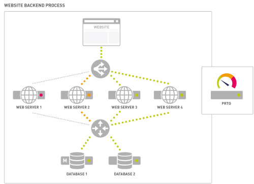 Schematische Darstellung eines Website-Backend-Prozesses,überwacht durch den BPS