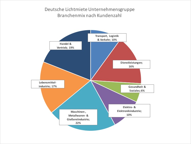 2015 stark nachgefragt: LED-Beleuchtung der Deutschen Lichtmiete / Quelle: Deutsche Lichtmiete 2015 stark nachgefragt: LED-Beleuchtung der Deutschen Lichtmiete / Quelle: Deutsche Lichtmiete