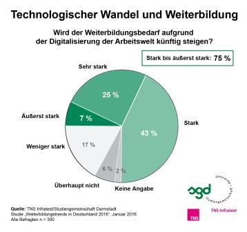 Die Digitalisierung des Arbeitsalltags führt zu steigendem Weiterbildungsbedarf.