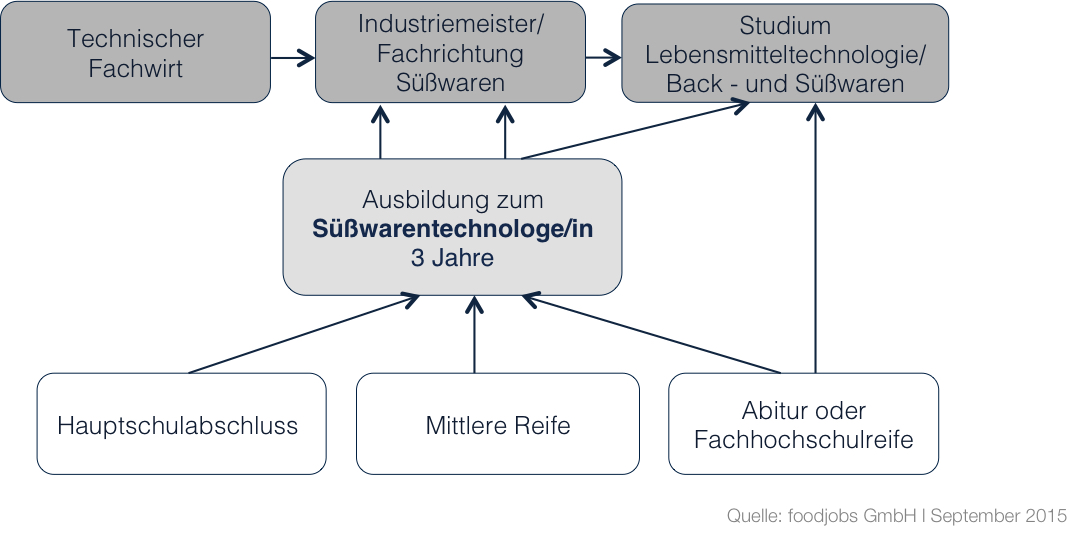Karrierewege in der Süßwarenbranche Karrierewege in der Süßwarenbranche