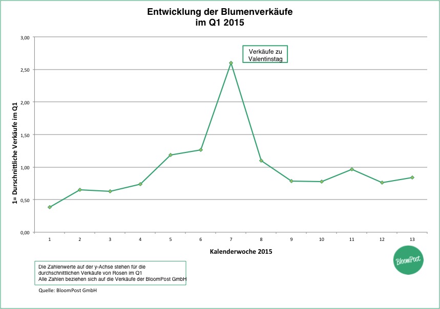BloomPost Q1 Anstieg der Rosenpreise 