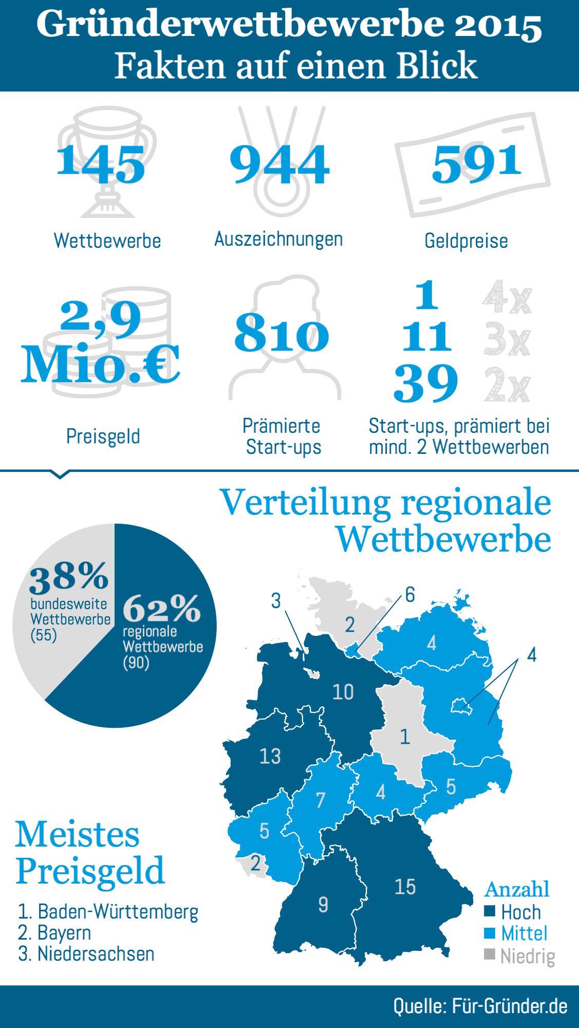 Infografik: Kennzahlen zu Gründerwettbewerben 2015