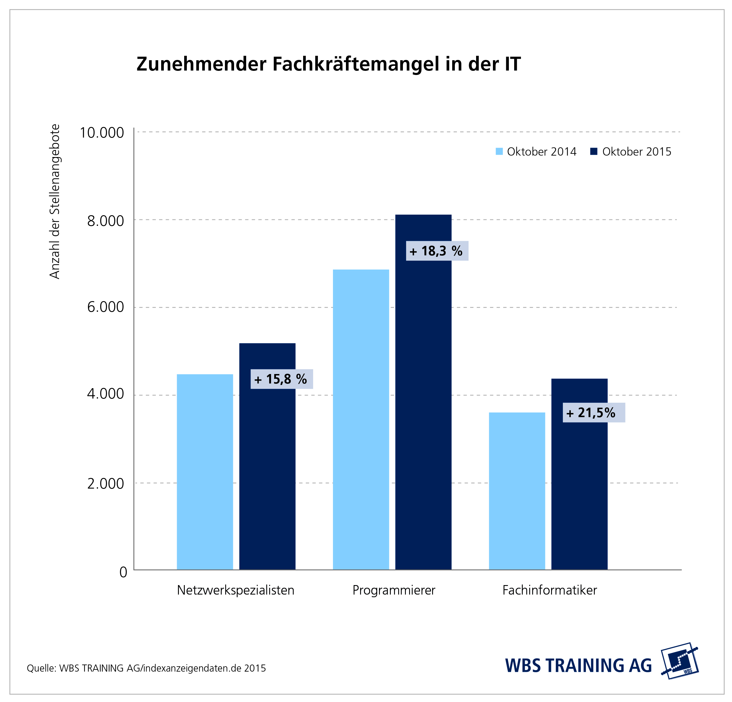 Stellenmarktanalyse der WBS Training: Die Nachfrage nach IT-Fachkräften steigt weiter.