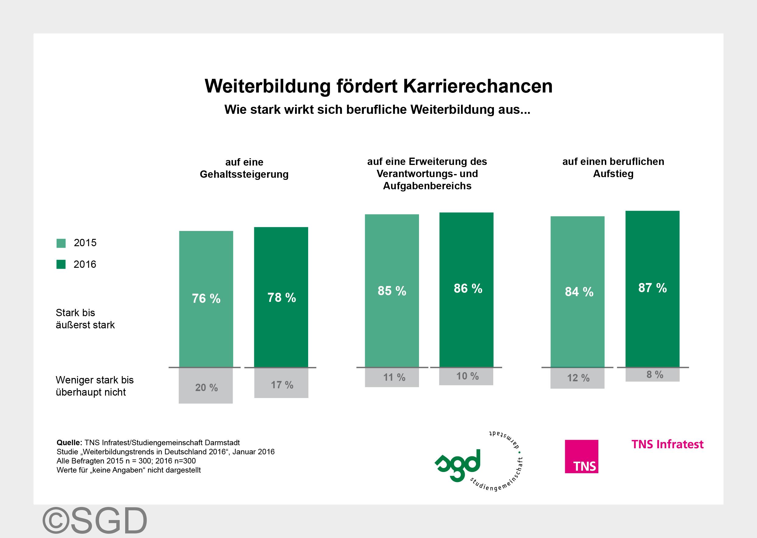 Berufsbegleitende Weiterbildung lohnt sich. (Bildquelle: SGD) Berufsbegleitende Weiterbildung lohnt sich. (Bildquelle: SGD)