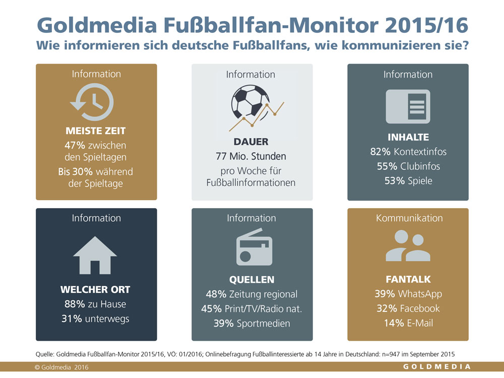 Goldmedia Fußballfan-Monitor 2015/2016,©Goldmedia 2016 Goldmedia Fußballfan-Monitor 2015/2016,©Goldmedia 2016
