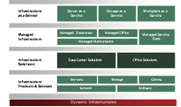 Fujitsus Leistungsangebot im Bereich „Dynamic Infrastructures“ (Quelle: Fujitsu)