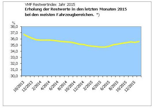 Der Wert für gebrauchte Fuhrparkfahrzeuge steigt Ende 2015 Der Wert für gebrauchte Fuhrparkfahrzeuge steigt Ende 2015
