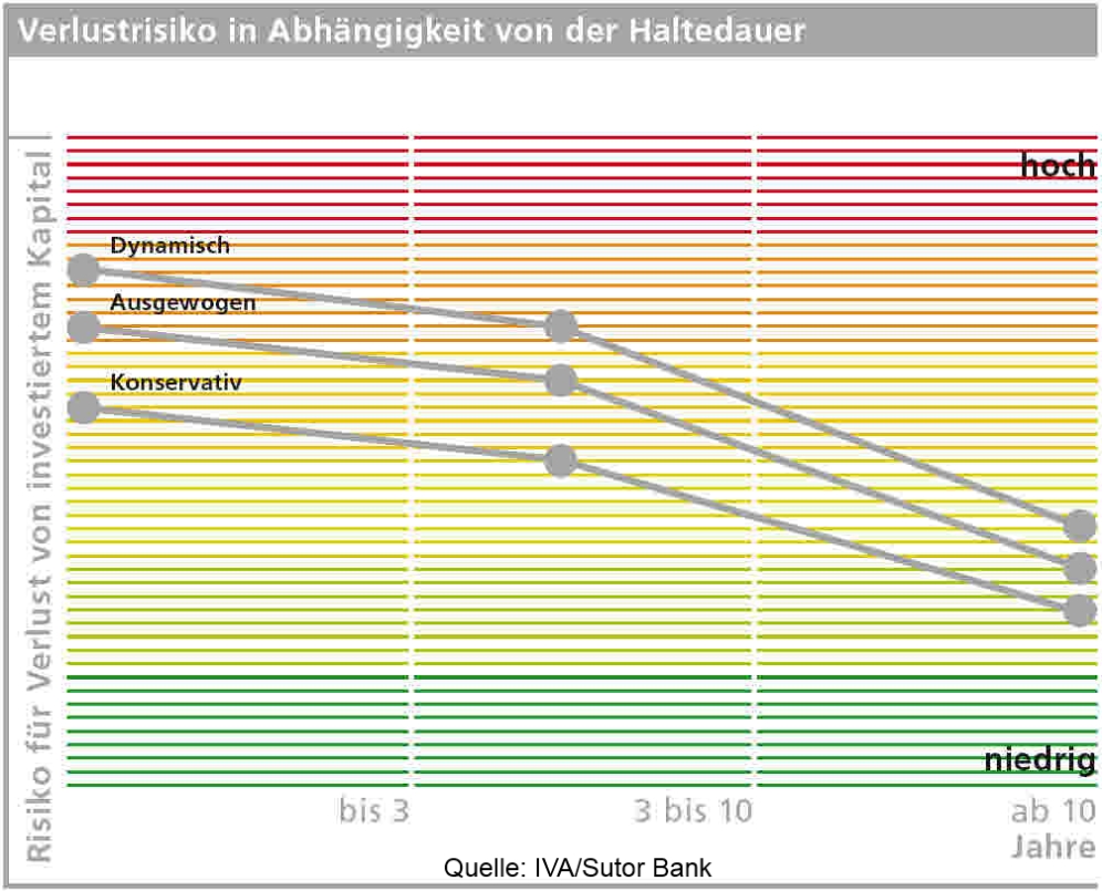 Das Verlustrisiko einer Geldanlage verändert sich mit der Haltedauer. Das Verlustrisiko einer Geldanlage verändert sich mit der Haltedauer.