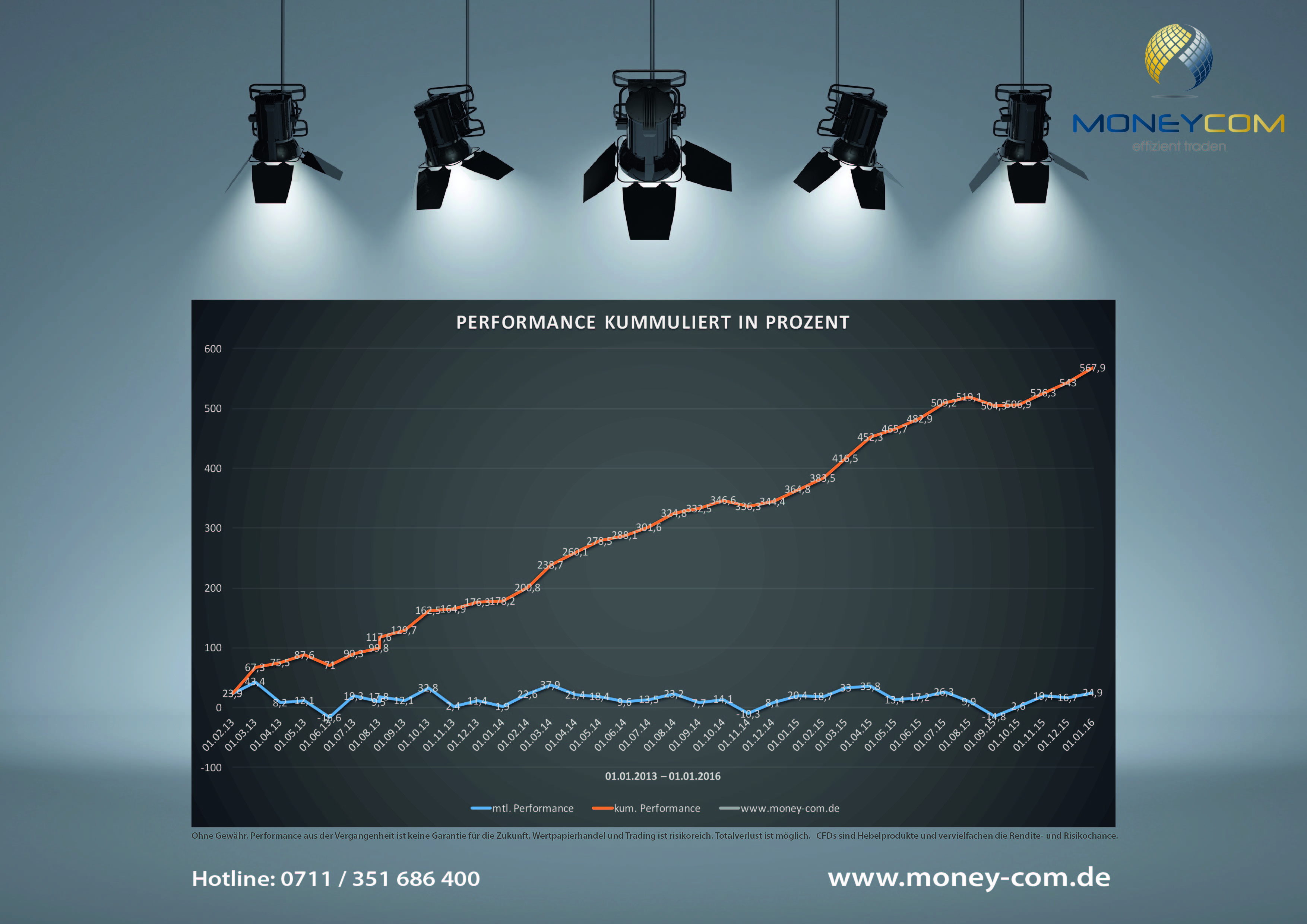 Track Record der letzten drei Jahre Track Record der letzten drei Jahre