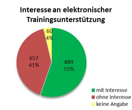 Das GeWINO untersucht die Akzeptanz elektronischer Trainingsunterstützung (Gesundheitsapps, Wearable Das GeWINO untersucht die Akzeptanz elektronischer Trainingsunterstützung (Gesundheitsapps, Wearable