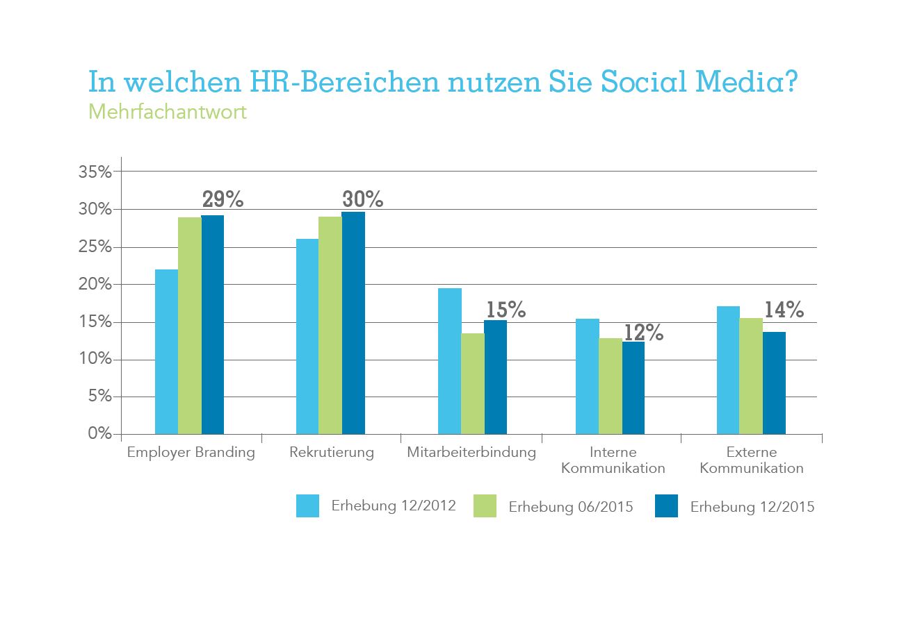 In welchen Bereichen nutzen Unternehmen soziale Medien für ihre Personalarbeit? In welchen Bereichen nutzen Unternehmen soziale Medien für ihre Personalarbeit?