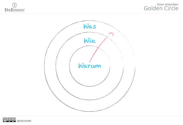 Golden Circle - Visionen entwickeln Golden Circle - Visionen entwickeln