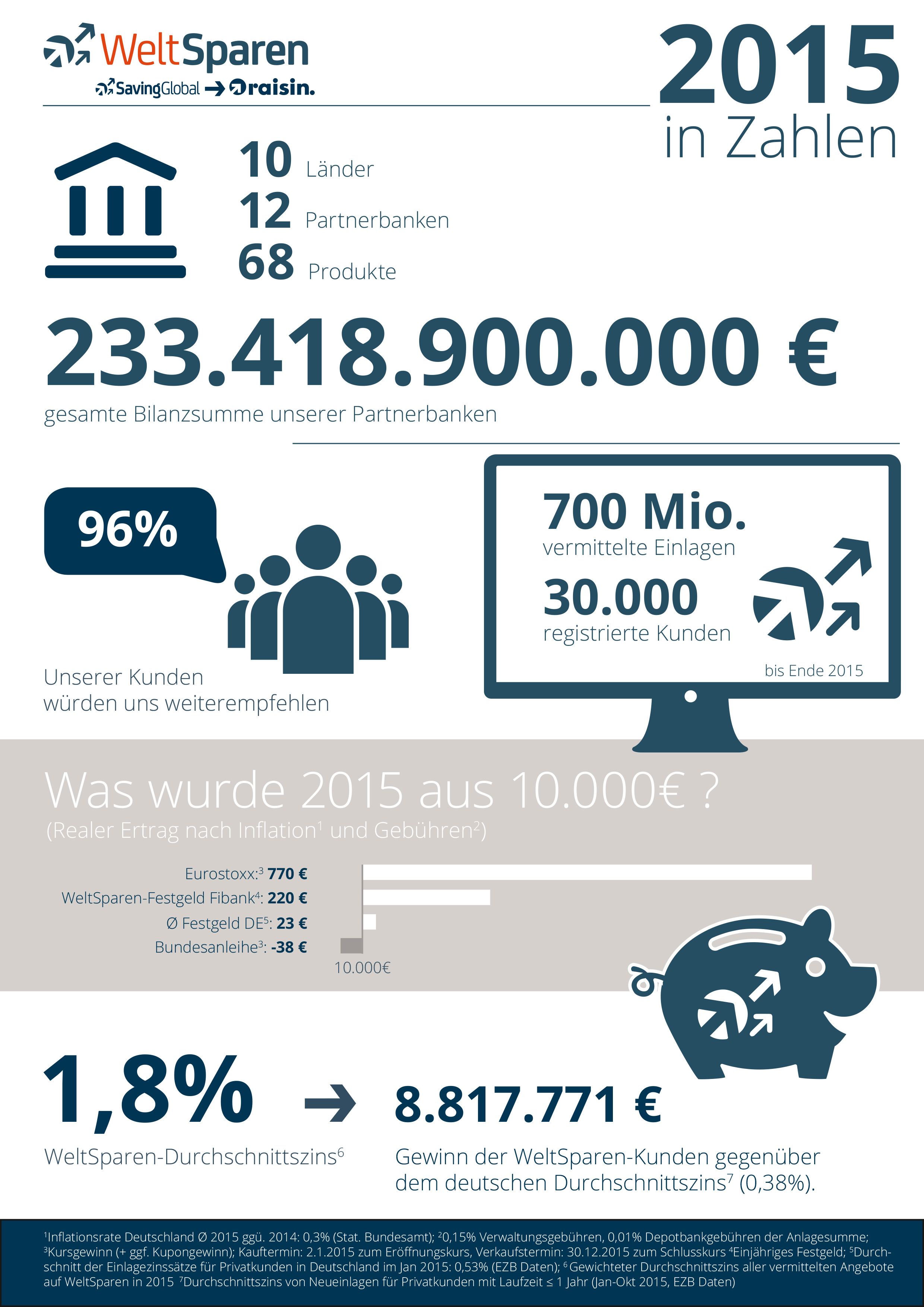 Infographik WeltSparen 2015 Infographik WeltSparen 2015
