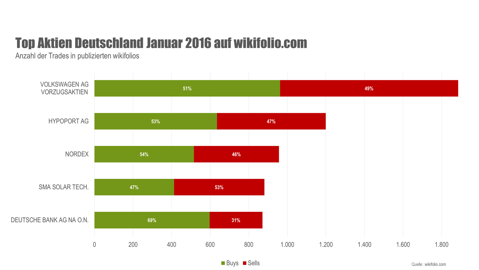 Die fünf meistgehandelten deutschen Aktien auf wikifolio.com im Januar 2016 (Quelle: wikifolio.com). Die fünf meistgehandelten deutschen Aktien auf wikifolio.com im Januar 2016 (Quelle: wikifolio.com).