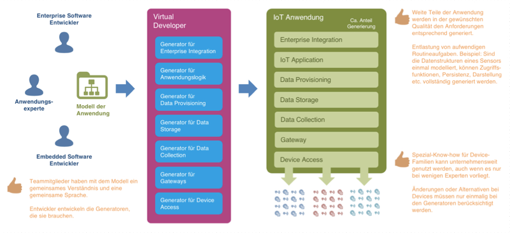 Generierung schafft Effizienz und bündelt Know-how in der IoT-Anwendungsentwicklung