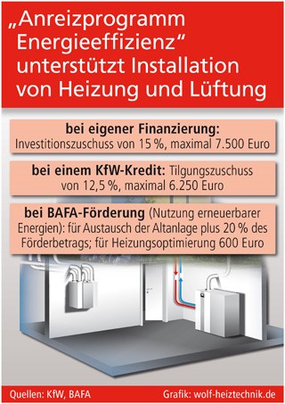Grafik: wolf-heiztechnik.de