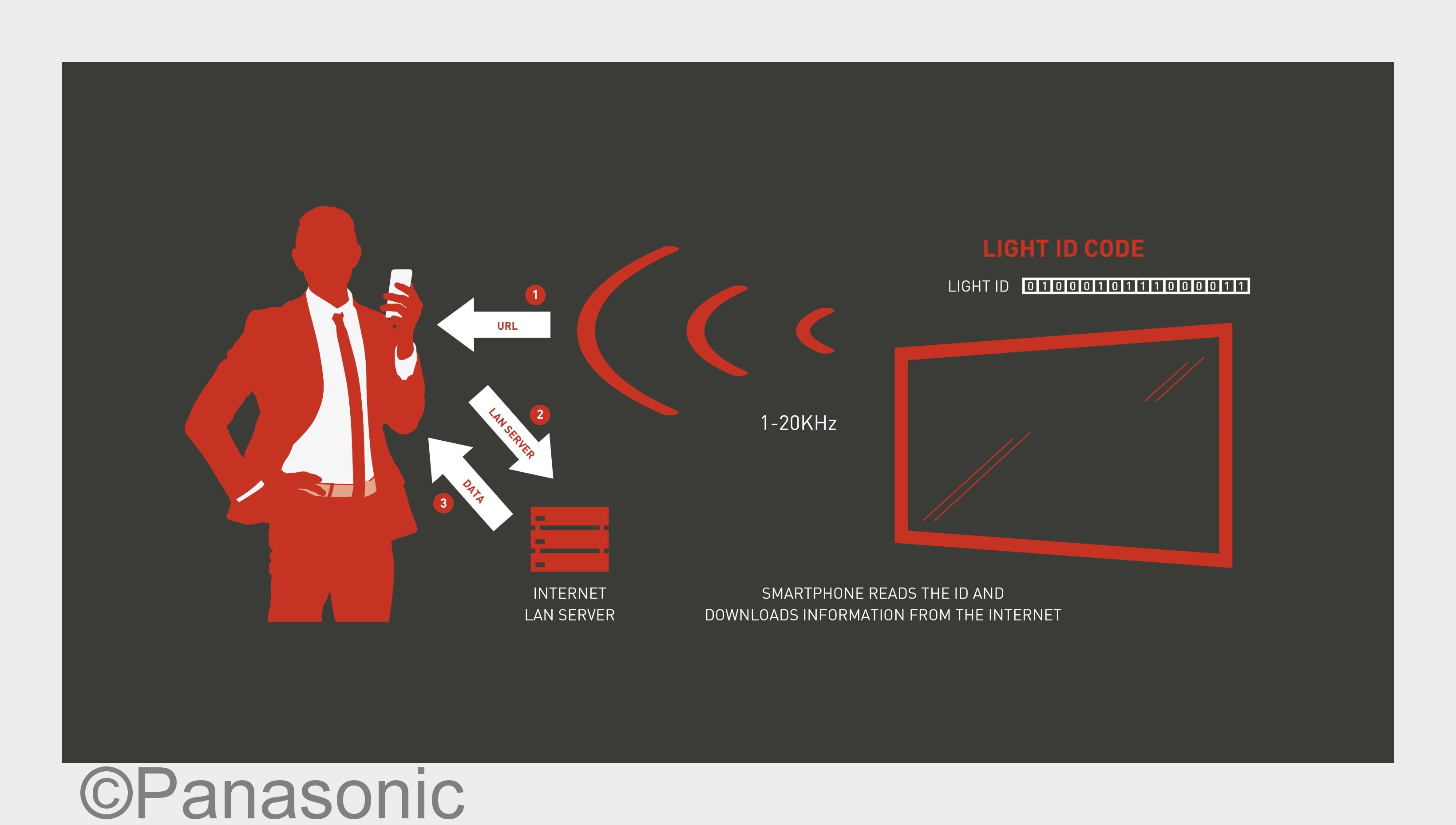 Panasonic Light ID Technologie (Bildquelle: Panasonic)