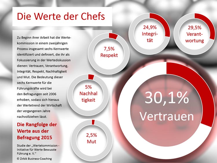 Infografik: Werte in der Führung Infografik: Werte in der Führung