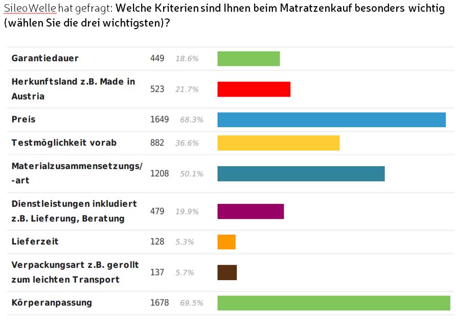 Kriterien für den Matratzenkauf