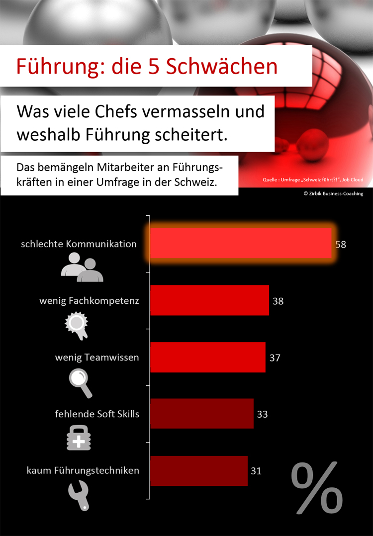 Fünf Gründe, warum Führung scheitert Fünf Gründe, warum Führung scheitert