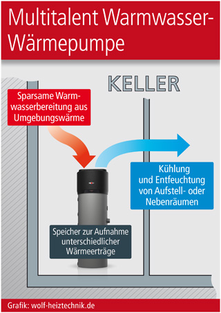 Grafik: wolf-heiztechnik.de