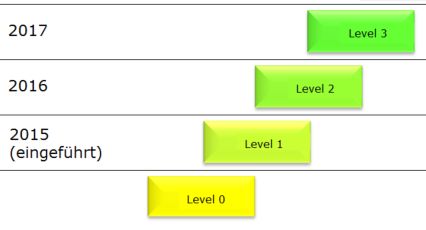 Level-Entwicklung