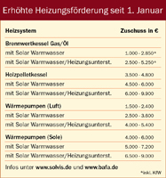 Erhöhte Heizungsförderung ab 01.01.2016