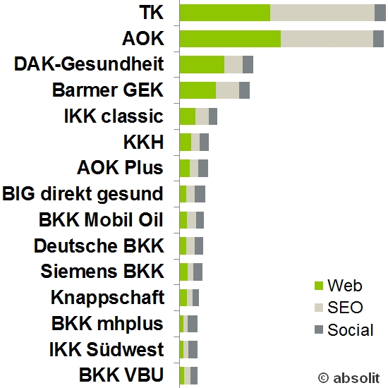 Online-Aktivität der deutschen gesetzlichen Krankenversicherungen. Online-Aktivität der deutschen gesetzlichen Krankenversicherungen.