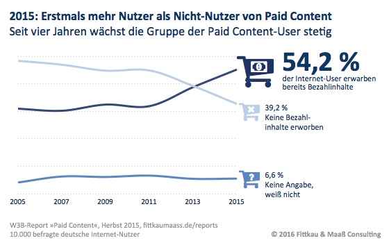 Erstmals mehr Nutzer als Nicht-Nutzer von Paid Content Erstmals mehr Nutzer als Nicht-Nutzer von Paid Content