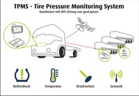 GPS-Ortung kombiniert mit TPMS