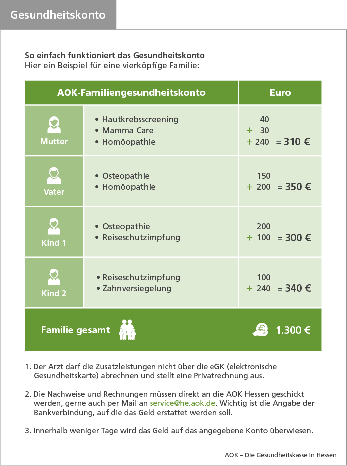Die Infografik zeigt an einem Beispiel, wie das neue Gesundheitskonto der AOK Hessen funktioniert.