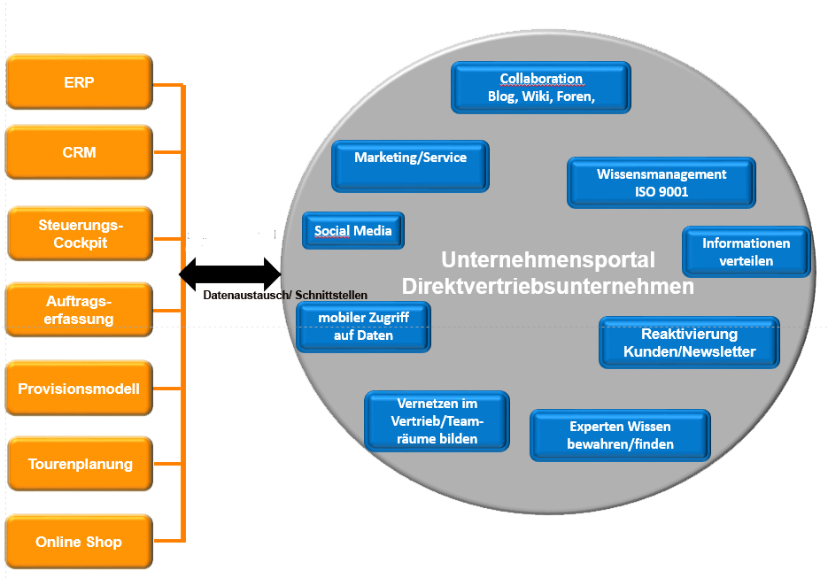 Das Unternehmensportal für den Direktvertrieb Das Unternehmensportal für den Direktvertrieb