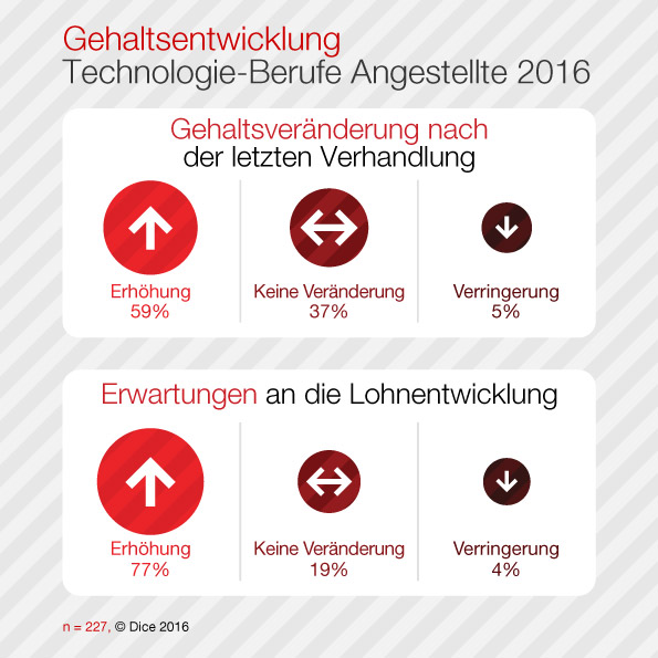 Dice Job Market Report 2016: Gehaltsentwicklung IT-Angestellte Dice Job Market Report 2016: Gehaltsentwicklung IT-Angestellte