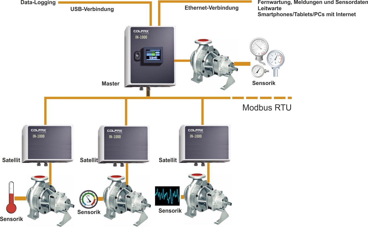 Bis zu 11 IN-1000-Module kommunizieren in einem IN-1000-Netz. Bis zu 11 IN-1000-Module kommunizieren in einem IN-1000-Netz.