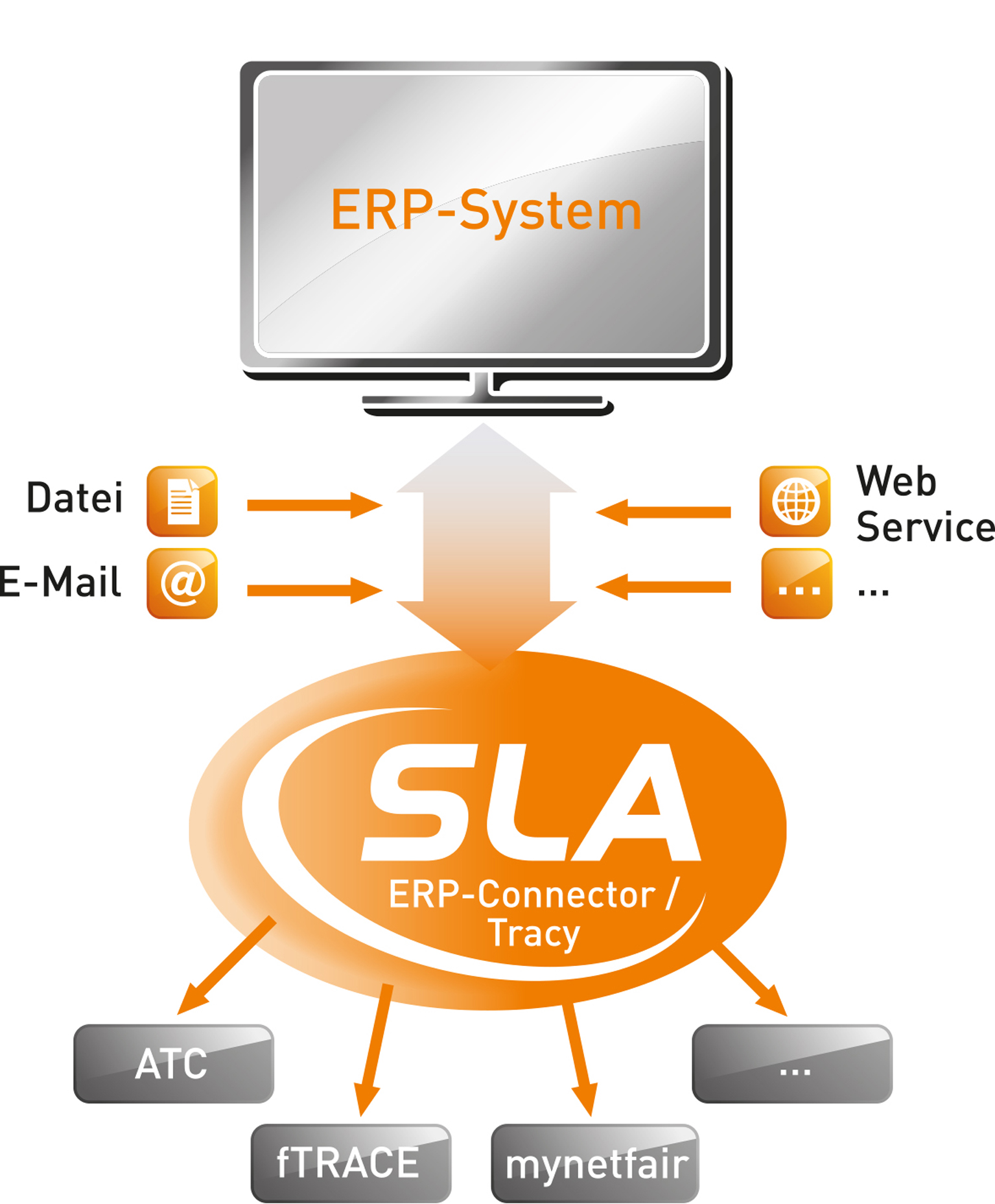 SLA Tracy: Das Software-Add-on lässt sich in wenigen Schritten in ein bestehendes System integrieren