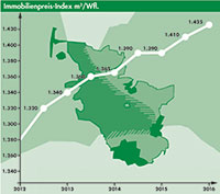 Immobilienbarometer Immobilienbarometer
