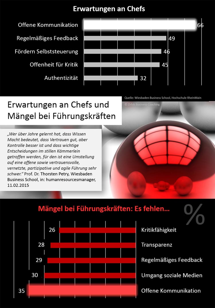 Offene Kommunikation wichtige Kompetenz für Führung Offene Kommunikation wichtige Kompetenz für Führung