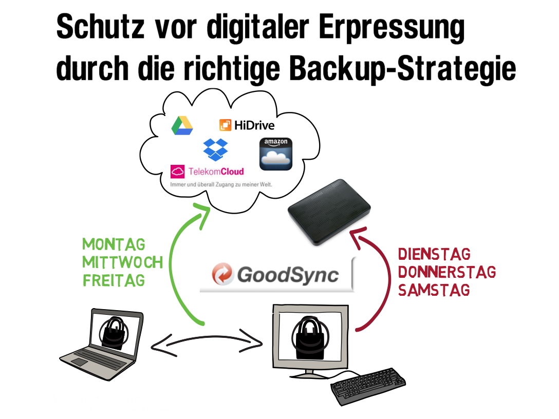 Zwei voneinander unabhängige Backups bieten Schutz bei Erpressungsversuchen.